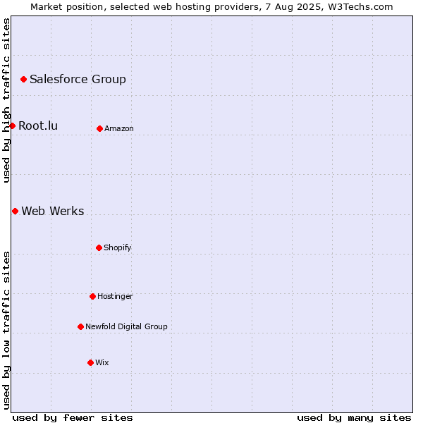 Market position of Salesforce Group vs. Web Werks vs. Root.lu