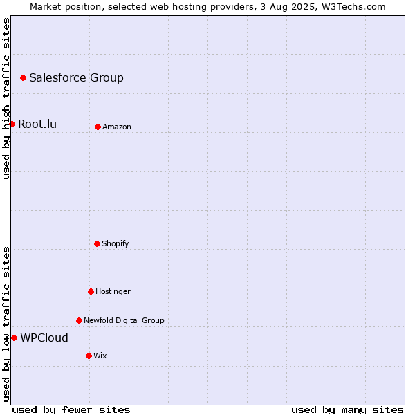 Market position of Salesforce Group vs. WPCloud vs. Root.lu