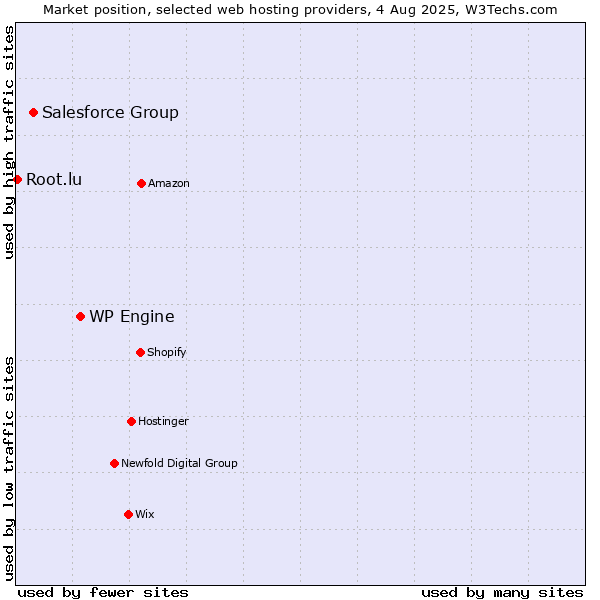 Market position of WP Engine vs. Salesforce Group vs. Root.lu