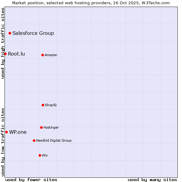Market position of Salesforce Group vs. WP.one vs. Root.lu