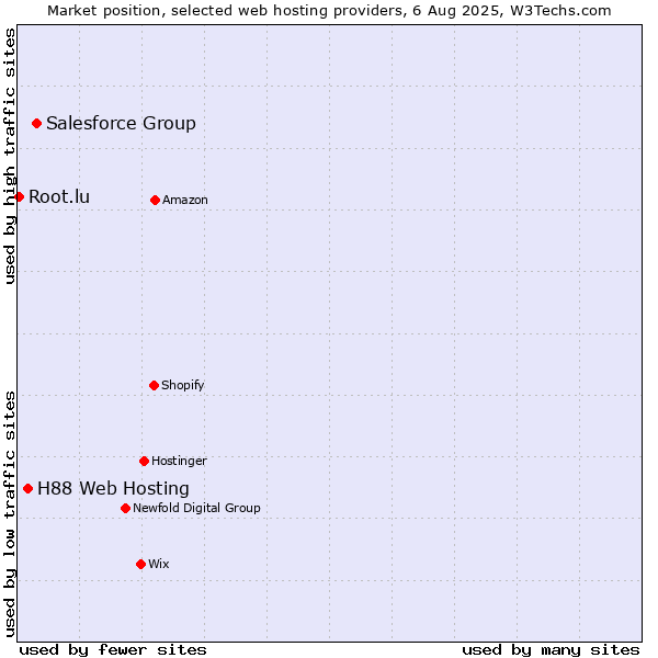 Market position of Salesforce Group vs. H88 Web Hosting vs. Root.lu
