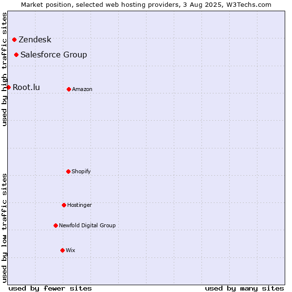 Market position of Salesforce Group vs. Zendesk vs. Root.lu