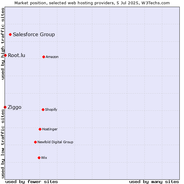 Market position of Salesforce Group vs. Root.lu vs. Ziggo