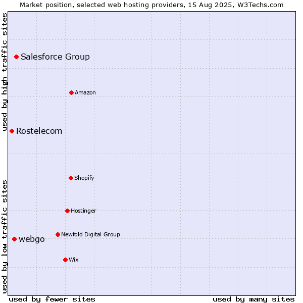 Market position of Salesforce Group vs. webgo vs. Rostelecom