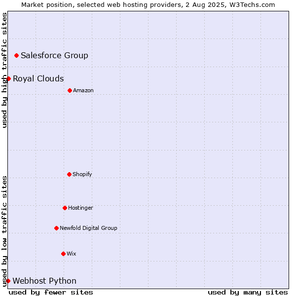 Market position of Salesforce Group vs. Royal Clouds vs. Webhost Python