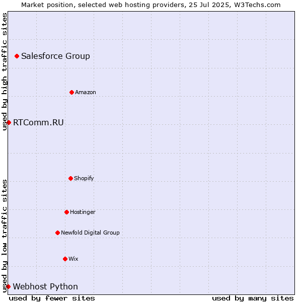 Market position of Salesforce Group vs. RTComm.RU vs. Webhost Python