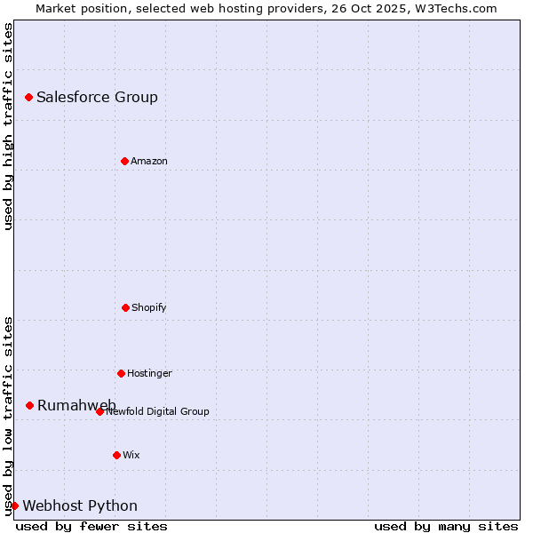 Market position of Rumahweb vs. Salesforce Group vs. Webhost Python