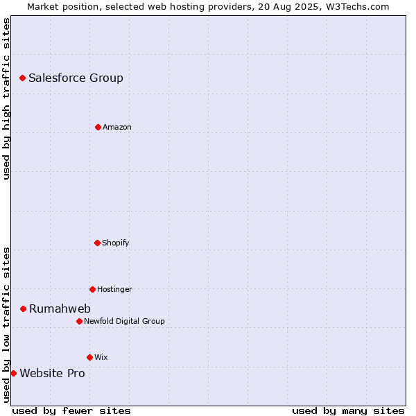Market position of Rumahweb vs. Salesforce Group vs. Website Pro