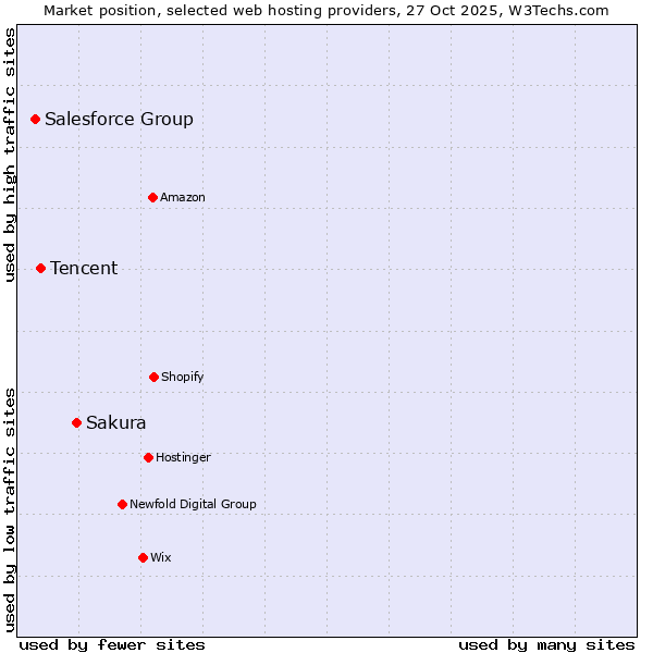 Market position of Sakura vs. Tencent vs. Salesforce Group