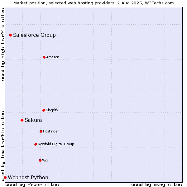 Market position of Sakura vs. Salesforce Group vs. Webhost Python