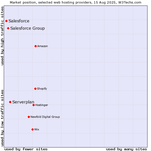 Market position of Serverplan vs. Salesforce Group vs. Salesforce