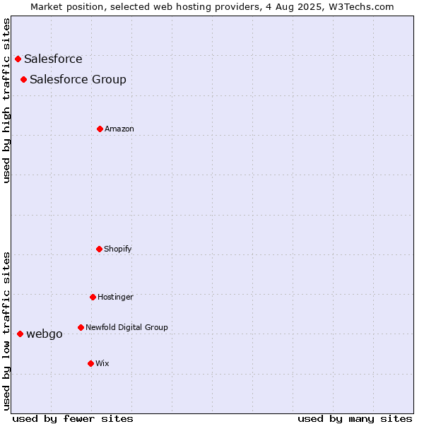 Market position of Salesforce Group vs. webgo vs. Salesforce