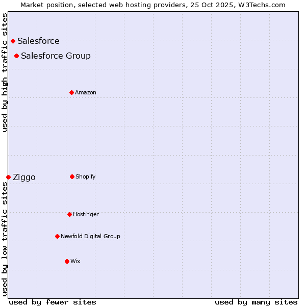 Market position of Salesforce Group vs. Salesforce vs. Ziggo