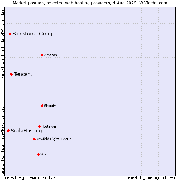 Market position of Tencent vs. Salesforce Group vs. ScalaHosting
