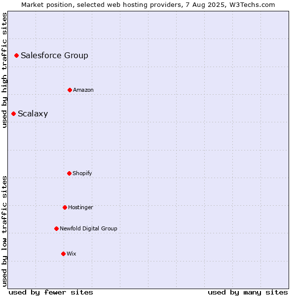Market position of Salesforce Group vs. Scalaxy