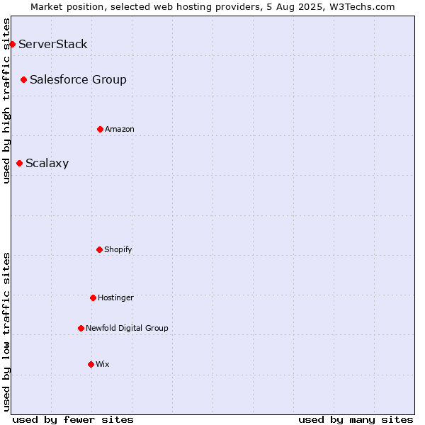 Market position of Salesforce Group vs. Scalaxy vs. ServerStack