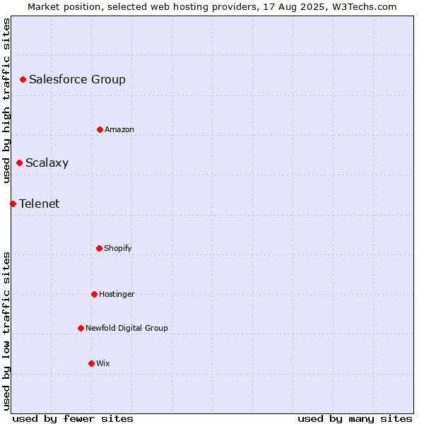 Market position of Salesforce Group vs. Scalaxy vs. Telenet