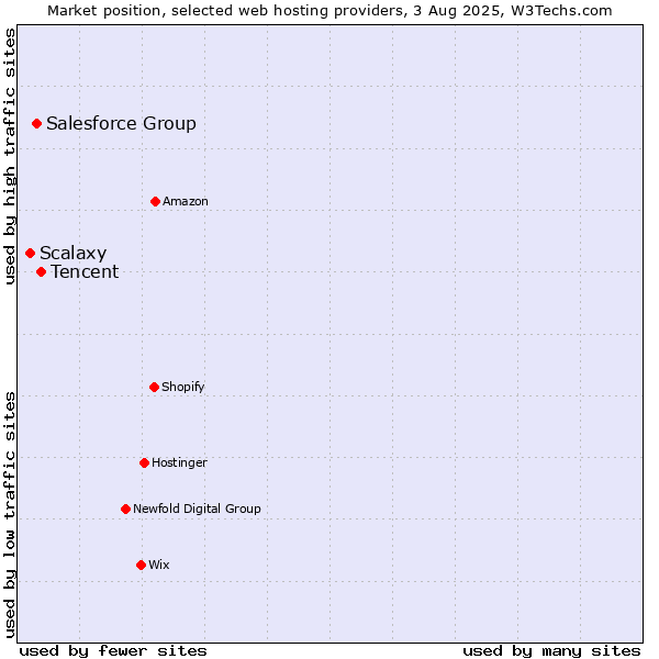 Market position of Tencent vs. Salesforce Group vs. Scalaxy
