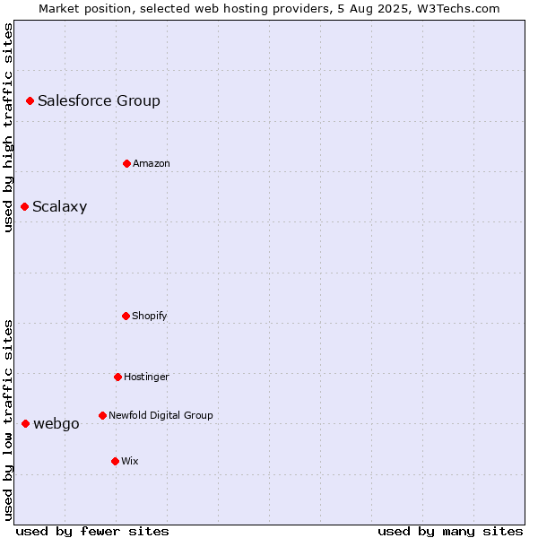 Market position of Salesforce Group vs. webgo vs. Scalaxy