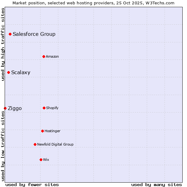 Market position of Salesforce Group vs. Scalaxy vs. Ziggo