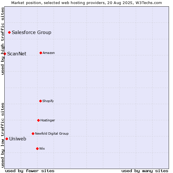 Market position of Salesforce Group vs. Uniweb vs. ScanNet
