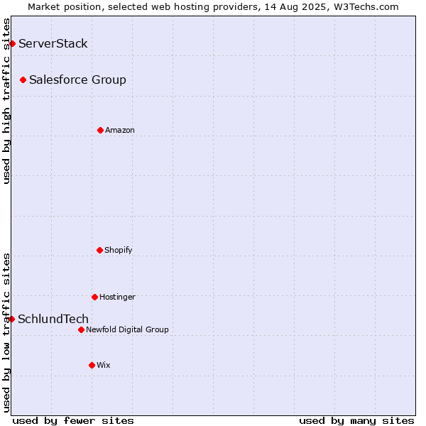 Market position of Salesforce Group vs. ServerStack vs. SchlundTech