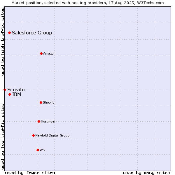 Market position of IBM vs. Salesforce Group vs. Scrivito