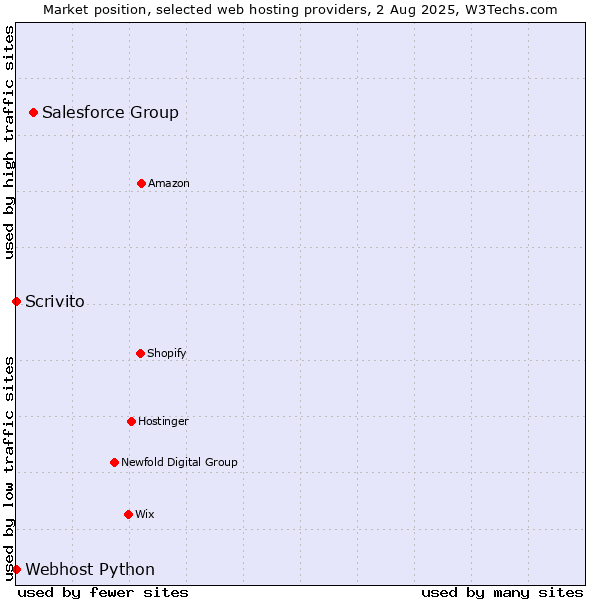 Market position of Salesforce Group vs. Scrivito vs. Webhost Python