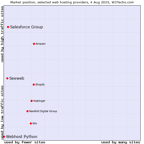Market position of Salesforce Group vs. Seeweb vs. Webhost Python