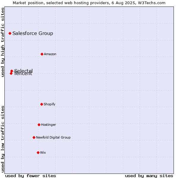 Market position of Selectel vs. Tencent vs. Salesforce Group
