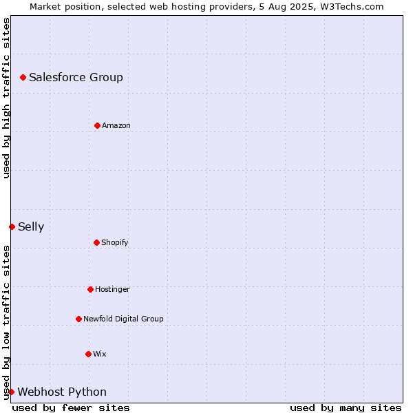 Market position of Salesforce Group vs. Selly vs. Webhost Python