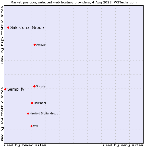 Market position of Salesforce Group vs. Semplify