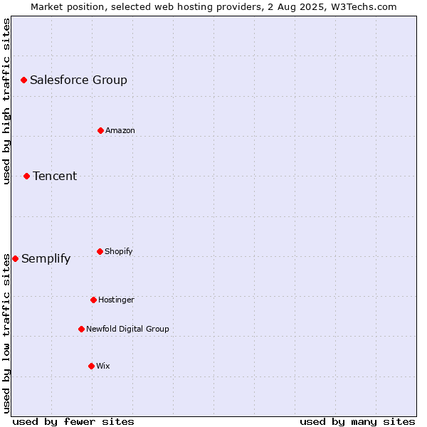 Market position of Tencent vs. Salesforce Group vs. Semplify