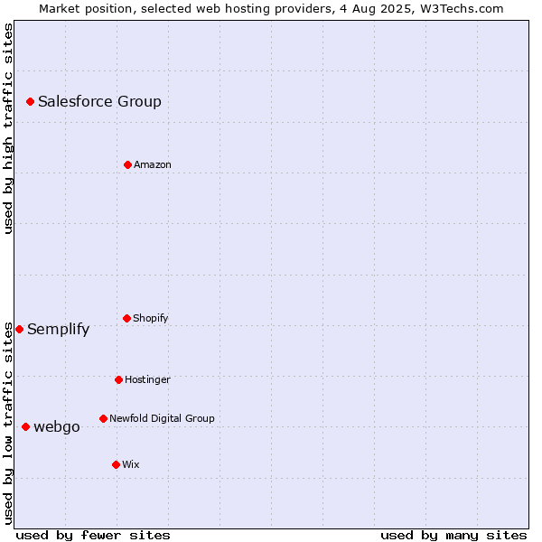 Market position of Salesforce Group vs. webgo vs. Semplify