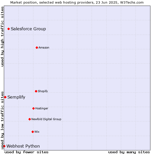 Market position of Salesforce Group vs. Semplify vs. Webhost Python