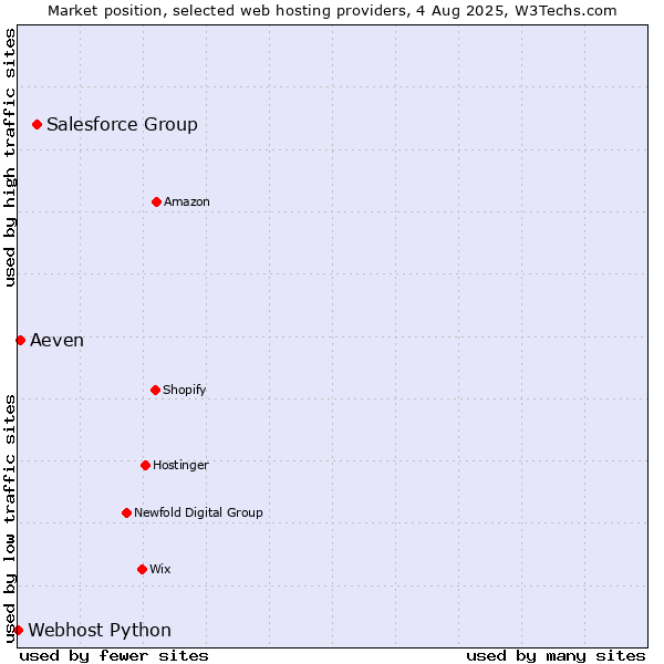Market position of Salesforce Group vs. Aeven vs. Webhost Python
