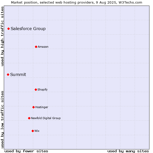 Market position of Salesforce Group vs. Summit