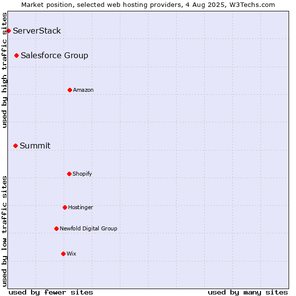 Market position of Salesforce Group vs. Summit vs. ServerStack