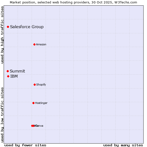 Market position of IBM vs. Salesforce Group vs. Summit