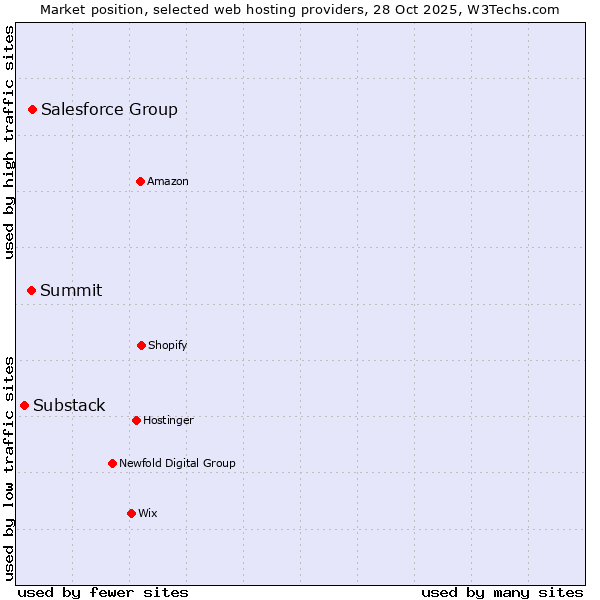 Market position of Salesforce Group vs. Summit vs. Substack