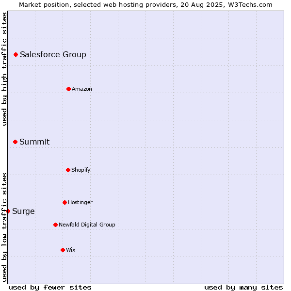 Market position of Salesforce Group vs. Summit vs. Surge