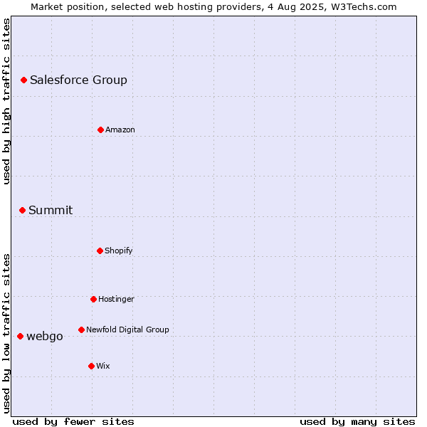 Market position of Salesforce Group vs. Summit vs. webgo