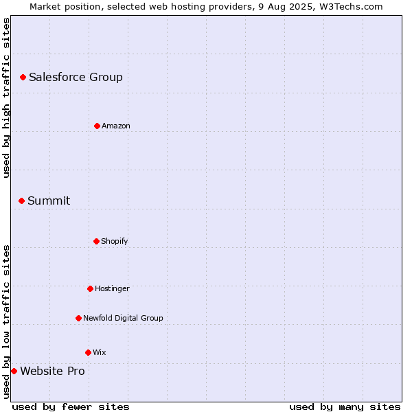 Market position of Salesforce Group vs. Summit vs. Website Pro