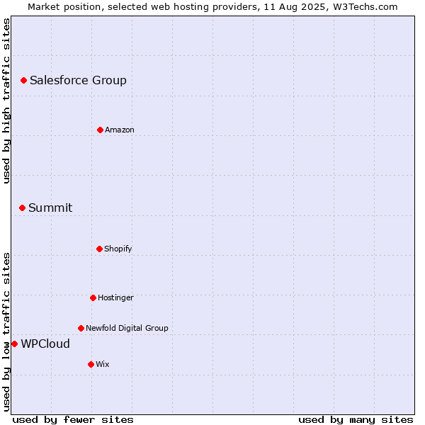Market position of Salesforce Group vs. Summit vs. WPCloud