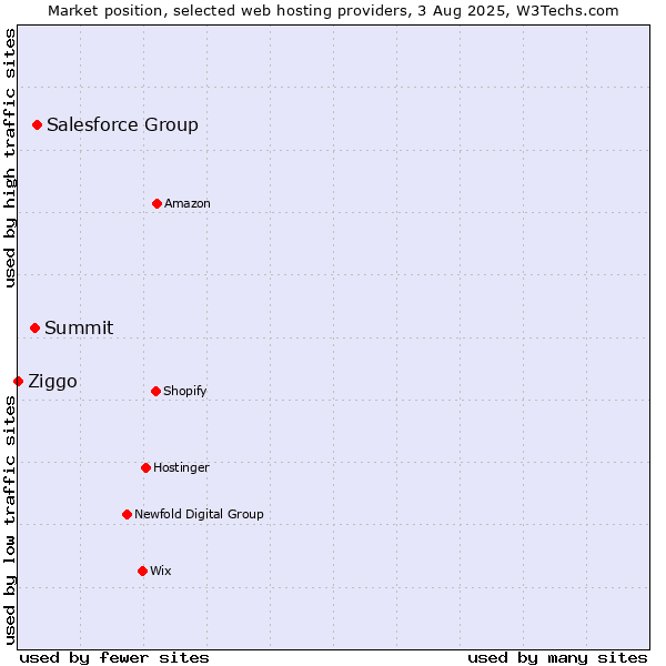Market position of Salesforce Group vs. Summit vs. Ziggo