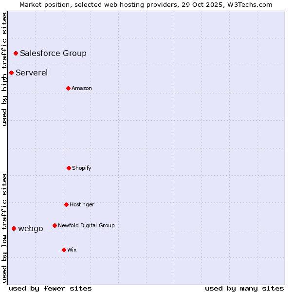 Market position of Salesforce Group vs. webgo vs. Serverel