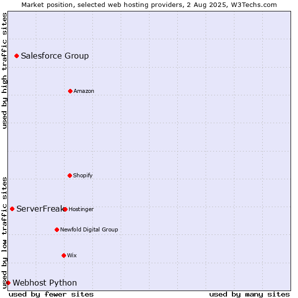 Market position of Salesforce Group vs. ServerFreak vs. Webhost Python