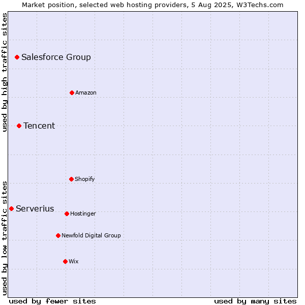 Market position of Tencent vs. Salesforce Group vs. Serverius