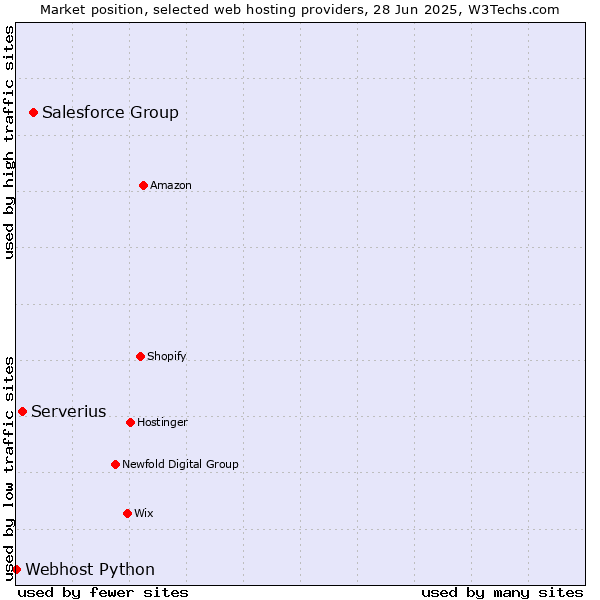 Market position of Salesforce Group vs. Serverius vs. Webhost Python