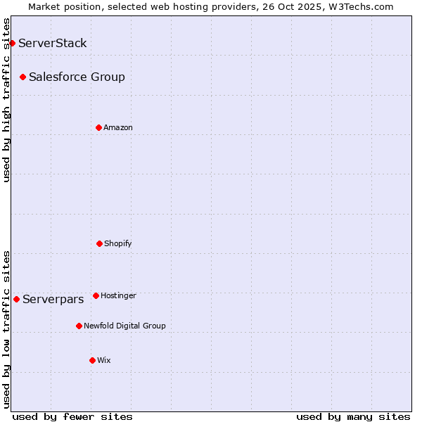 Market position of Salesforce Group vs. Serverpars vs. ServerStack